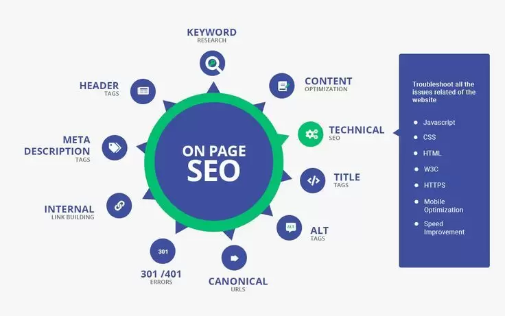 On-Page SEO nədir?